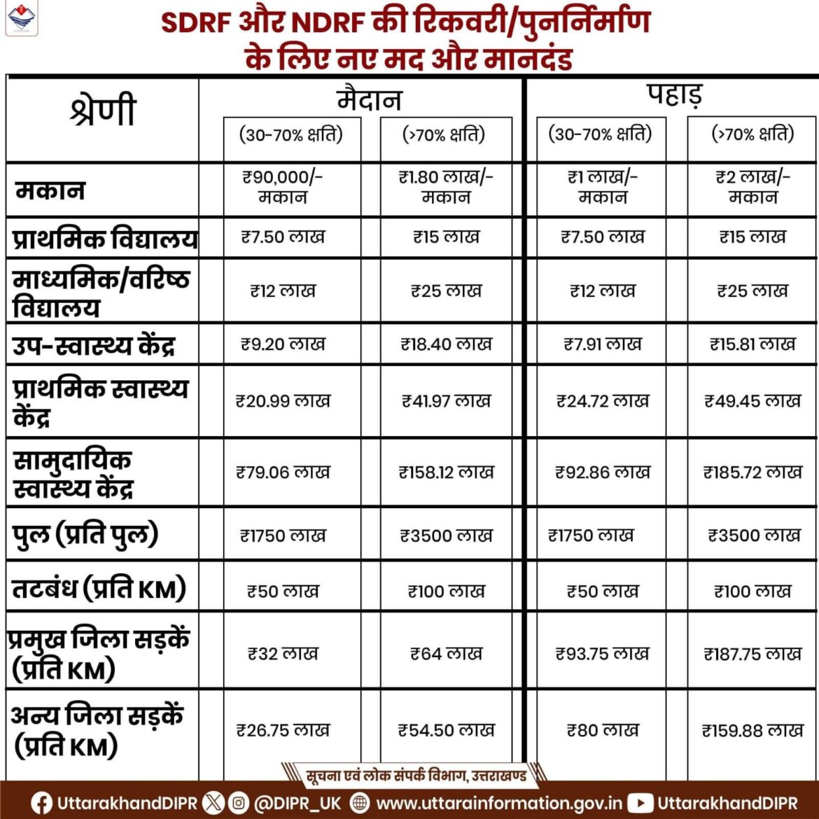 आपदा प्रबंधन द्वारा एनडीआरएफ एवं एसडीआरएफ की दरों का पुनर्निर्धारण