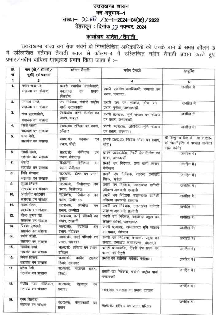 वन विभाग में 33 अफसरों के हुए तबादले देखिए सूची