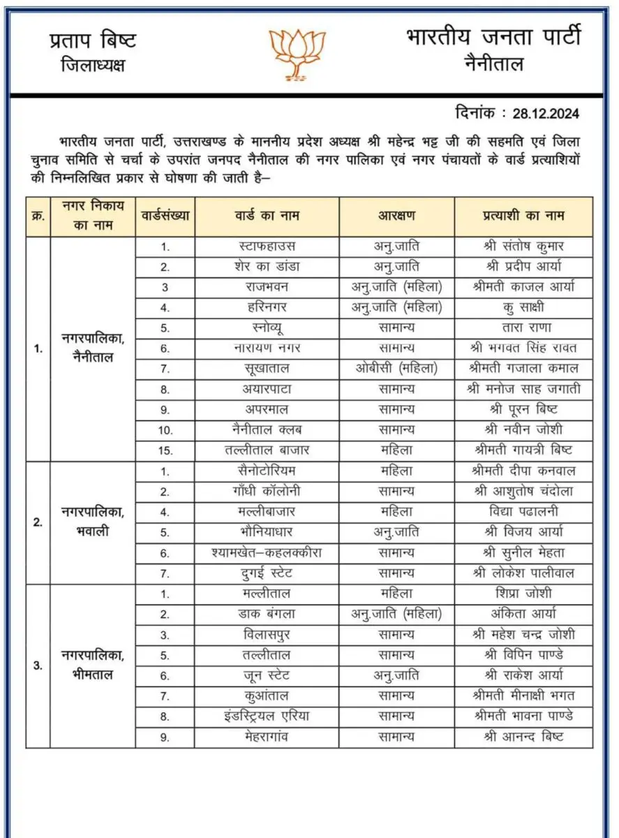 बीजेपी ने जारी की नैनीताल जिले के सभासद और पार्षदों की लिस्ट
