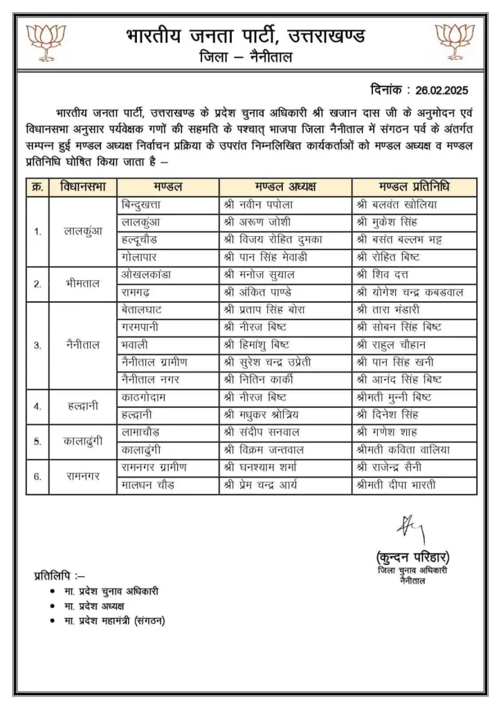 नैनीताल:(बड़ी खबर) जिले में भाजपा ने मंडल अध्यक्ष किए नियुक्त