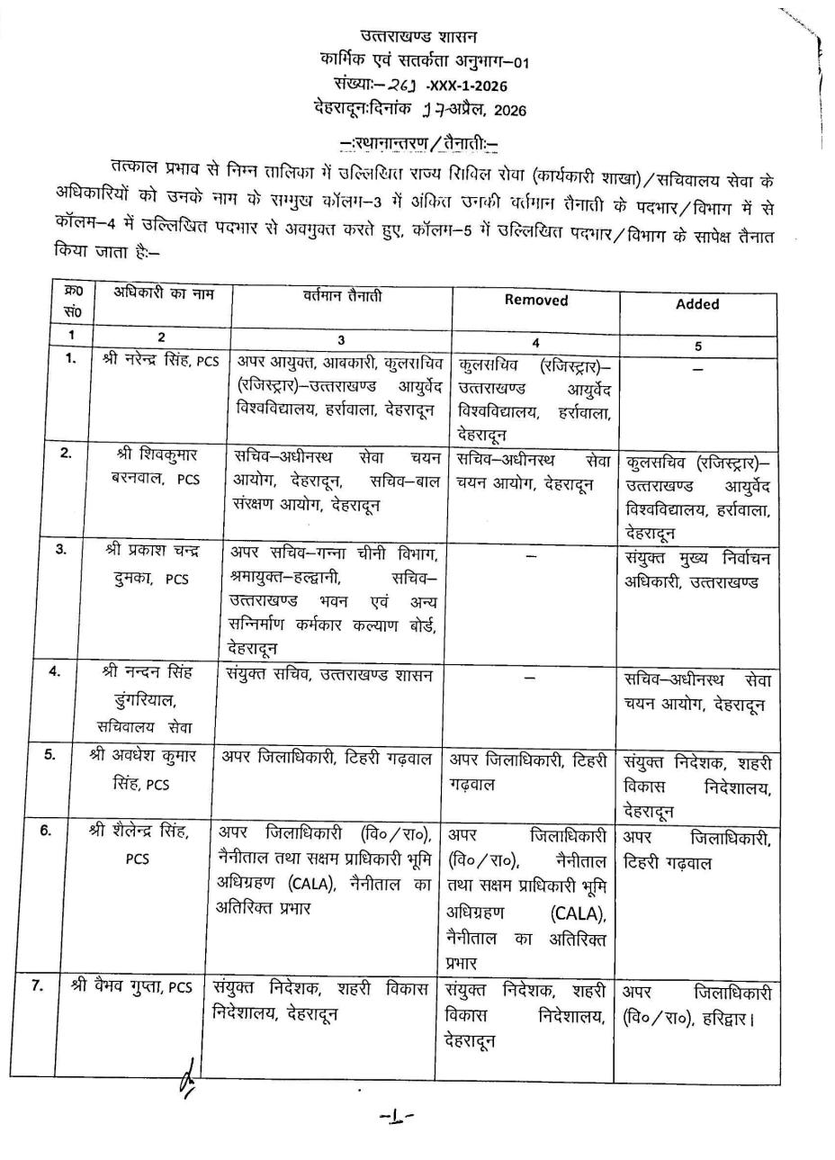 उत्तराखंड में बड़ा प्रशासनिक फेरबदल, 26 PCS और 6 IAS अधिकारियों के तबादले