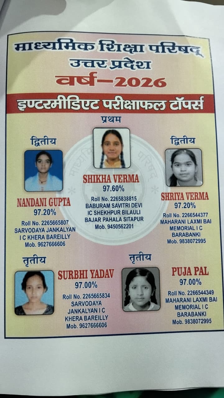 यूपी बोर्ड 12वीं रिजल्ट घोषित, सीतापुर की शिखा वर्मा ने किया टॉप